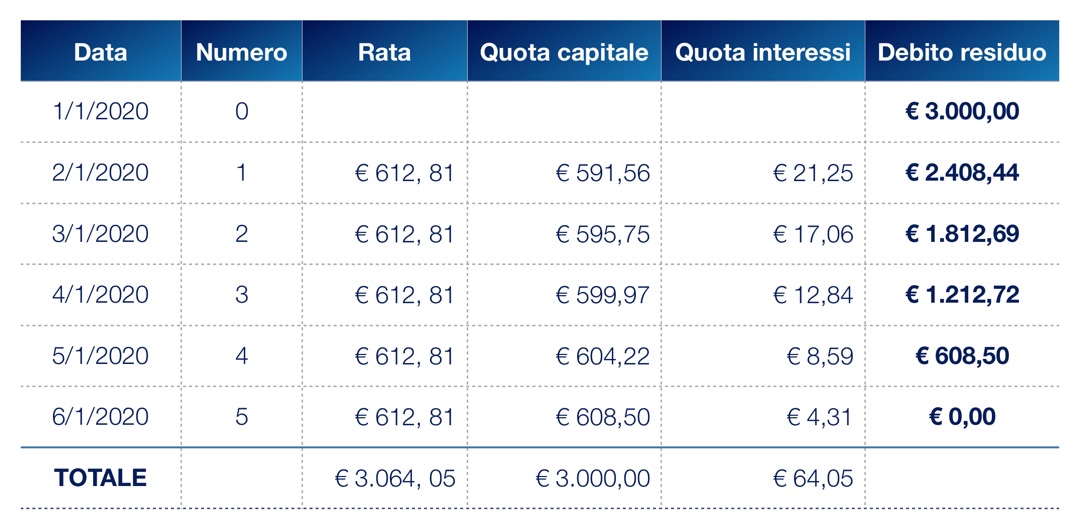 solving-studio-tabella-estinzione-anticipata-del-quinto-